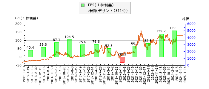と株価との比較