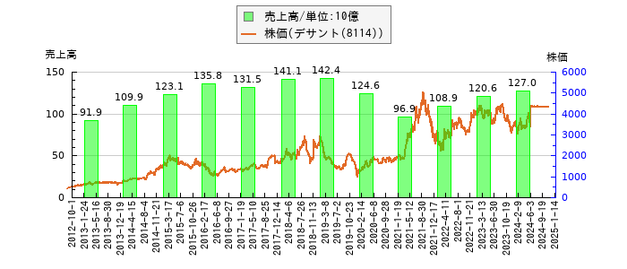 と株価との比較