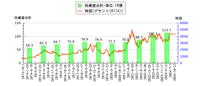 と株価との比較