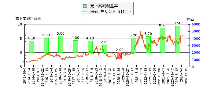 と株価との比較