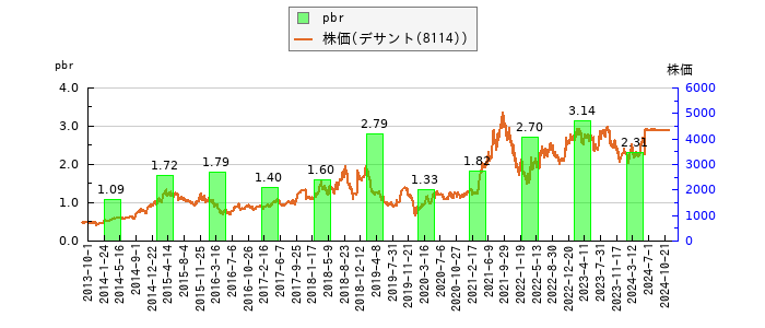 と株価との比較