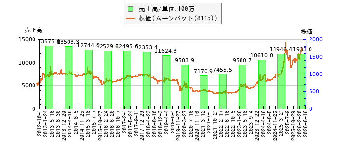 と株価との比較