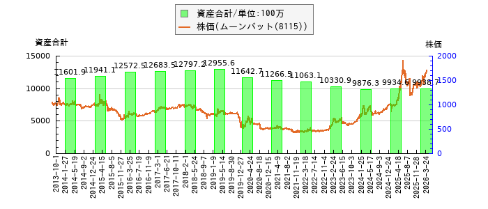 と株価との比較
