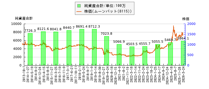 と株価との比較