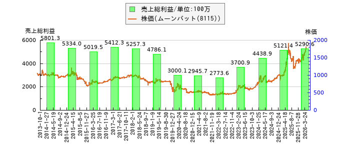 と株価との比較