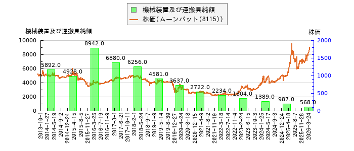 と株価との比較