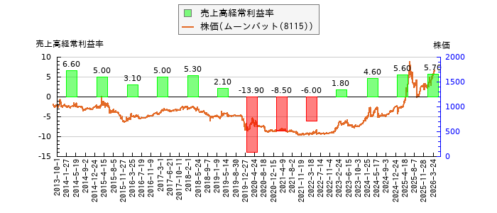 と株価との比較