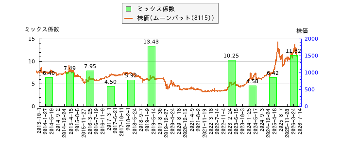 と株価との比較