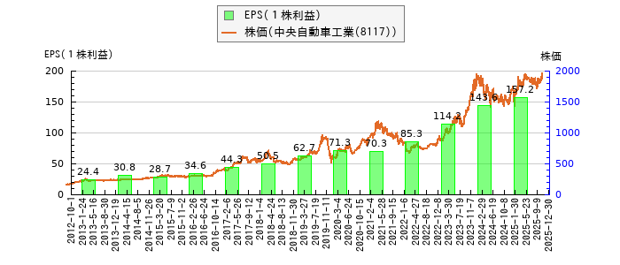 と株価との比較