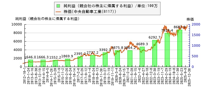 と株価との比較