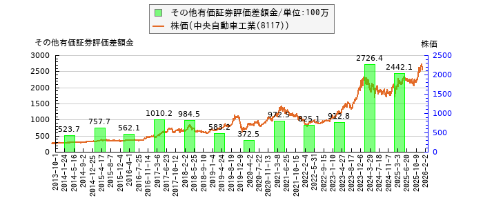 と株価との比較