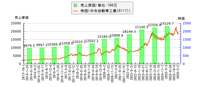と株価との比較