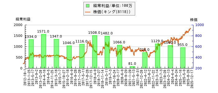 と株価との比較