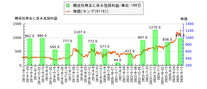 と株価との比較