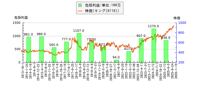 と株価との比較