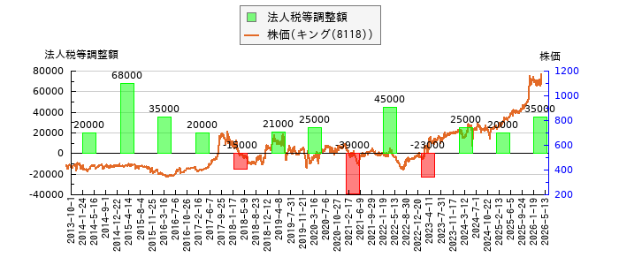 と株価との比較