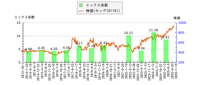 と株価との比較