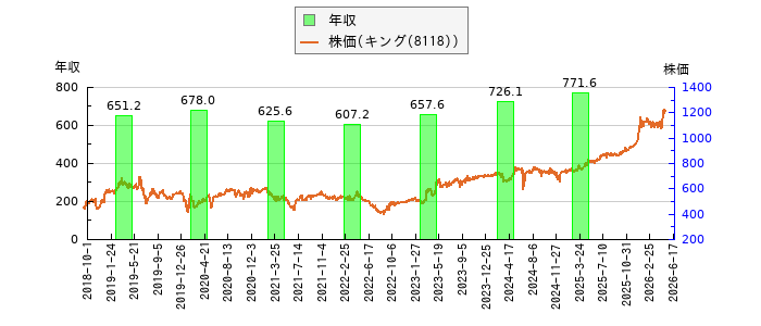 と株価との比較
