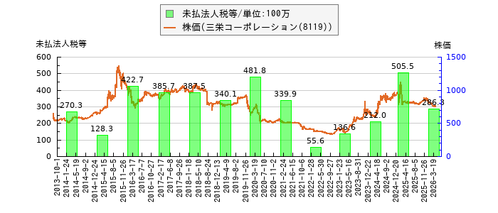 と株価との比較