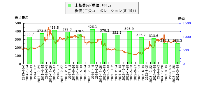 と株価との比較