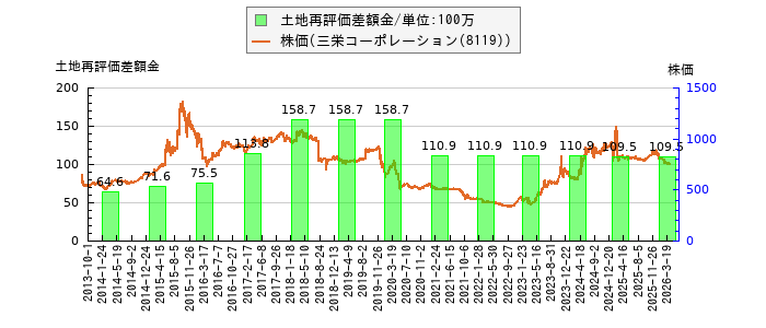 と株価との比較