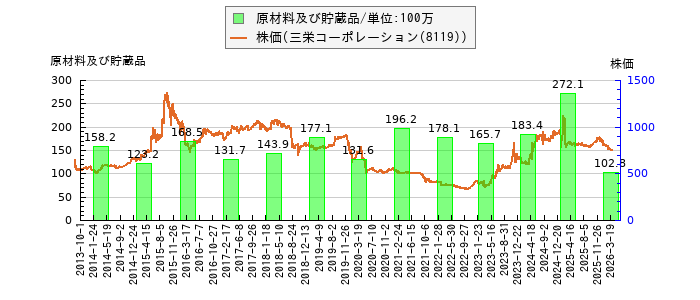 と株価との比較