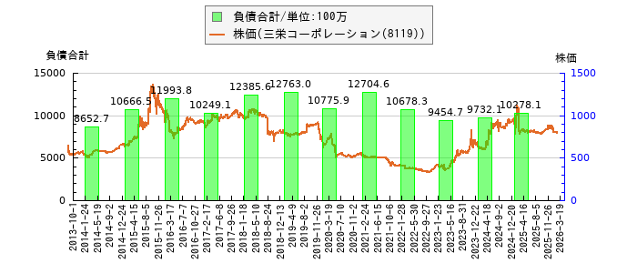 と株価との比較