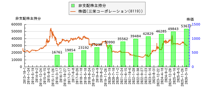 と株価との比較