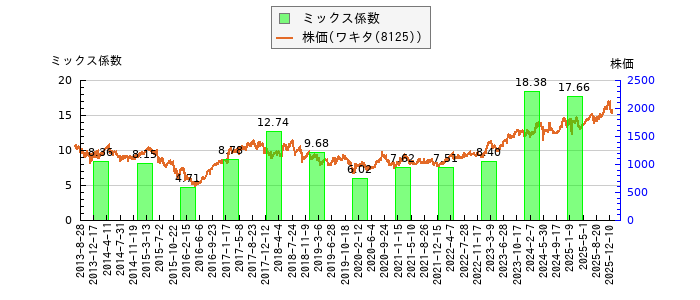 と株価との比較