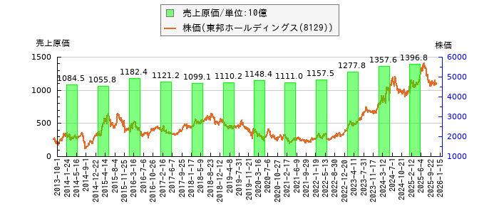 と株価との比較