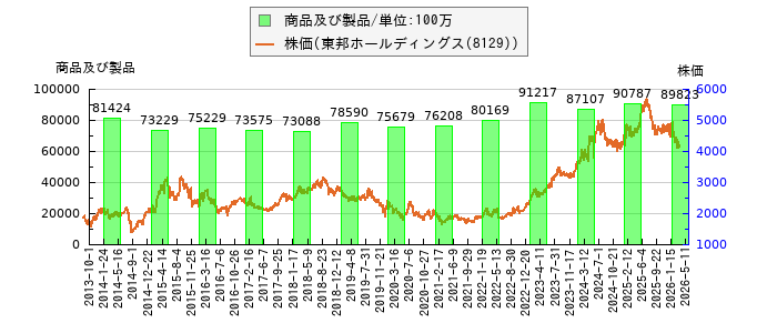 と株価との比較