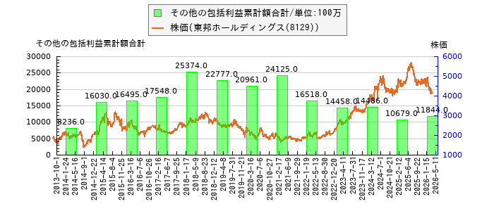 と株価との比較