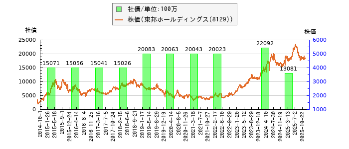 と株価との比較