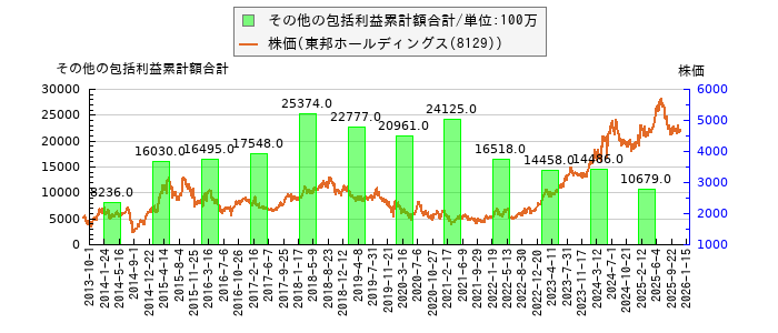 と株価との比較