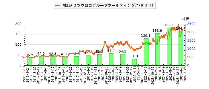 と株価との比較