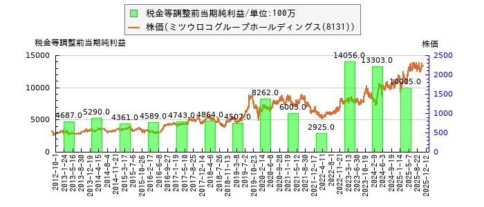 と株価との比較