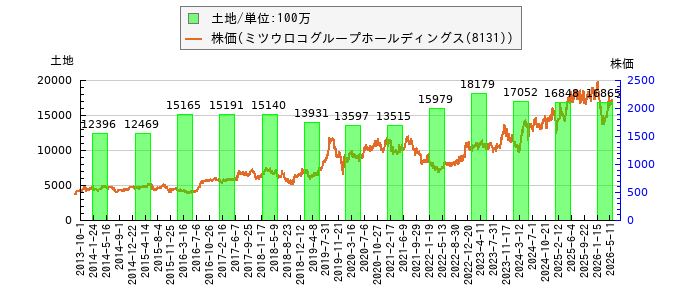 と株価との比較