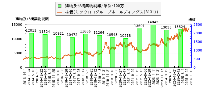 と株価との比較