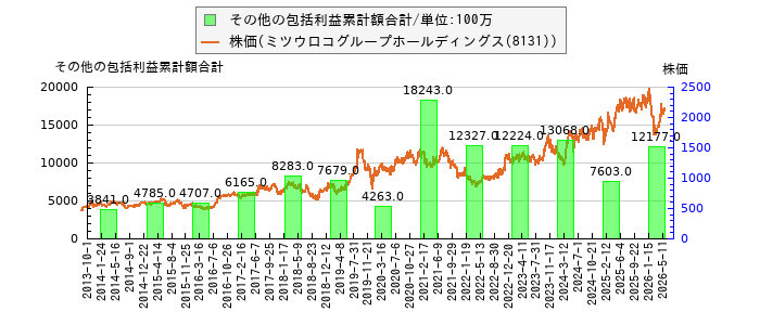 と株価との比較