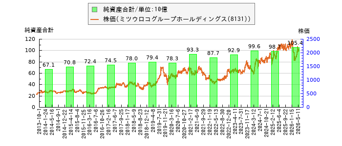 と株価との比較