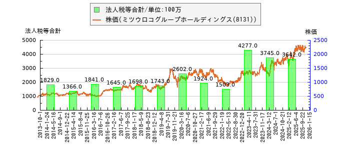 と株価との比較