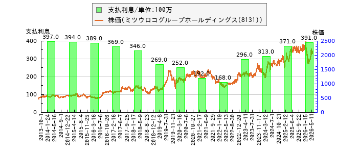と株価との比較