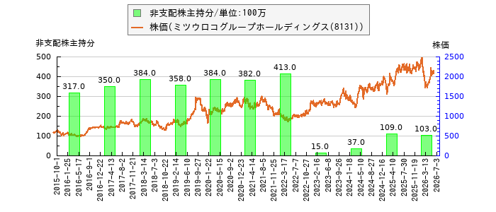 と株価との比較