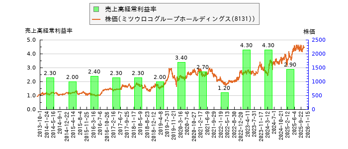 と株価との比較