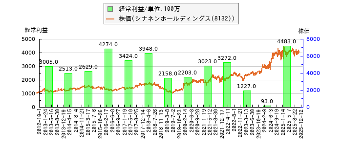 と株価との比較