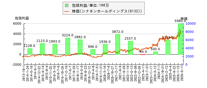 と株価との比較