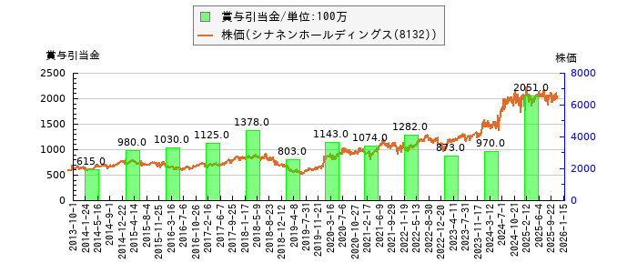 と株価との比較