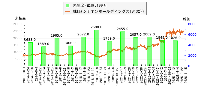と株価との比較