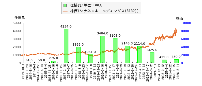 と株価との比較