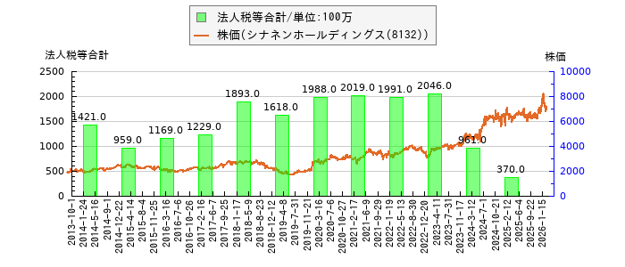 と株価との比較